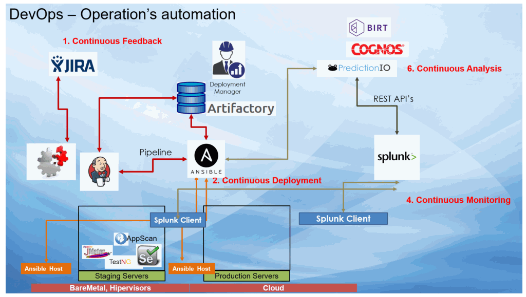 DevOps Development, Deployment & Assessment Operation & Implementaion